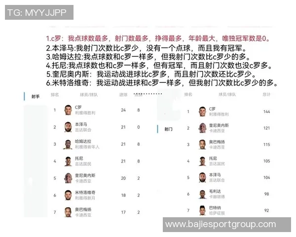 C罗精彩表现数据分析8射4正传射门得分失点中框关键传球评分70